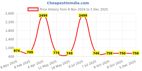 myntra.com LAIDA Gold-Plated Classic Drop Earrings laida Price History Graph from 8 Nov 2024 to 5 Dec 2025