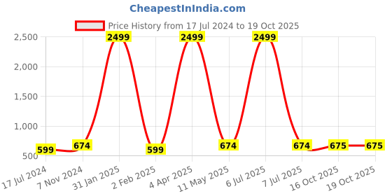 myntra.com LAIDA Gold Plated Classic Hoop Earrings laida Price History Graph from 17 Jul 2024 to 18 Oct 2025