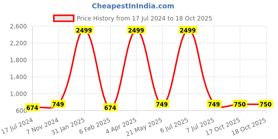 myntra.com LAIDA Gold Plated Classic Studs Earrings laida Price History Graph from 17 Jul 2024 to 18 Oct 2025