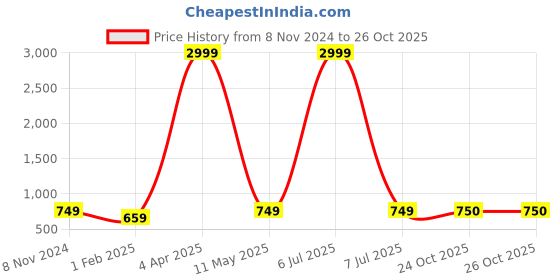 myntra.com LAIDA Gold Plated Contemporary Chandbalis Earrings laida Price History Graph from 8 Nov 2024 to 26 Oct 2025