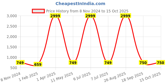 myntra.com LAIDA Gold Plated Contemporary Chandbalis Earrings laida Price History Graph from 8 Nov 2024 to 14 Oct 2025