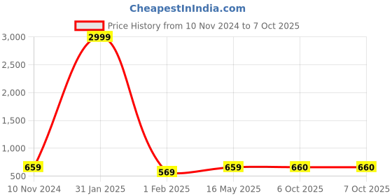 myntra.com LAIDA Gold-Plated Crescent Shaped Chandbalis laida Price History Graph from 10 Nov 2024 to 7 Oct 2025