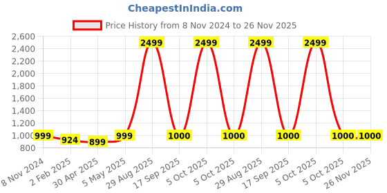 myntra.com LAIDA Gold-Plated Green Kundan-Studded & Beaded Jewellery Set laida Price History Graph from 8 Nov 2024 to 25 Nov 2025