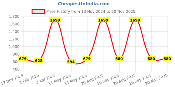 myntra.com LAIDA Gold-Plated Kundan Jhumar Passa laida Price History Graph from 13 Nov 2024 to 30 Nov 2025