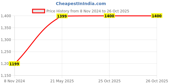 myntra.com LAIDA Gold-Plated Kundan-Studded & Beaded Jewellery Set laida Price History Graph from 8 Nov 2024 to 26 Oct 2025