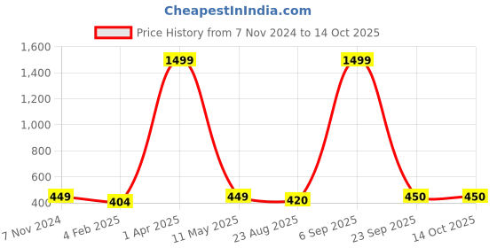myntra.com LAIDA Gold-Plated Kundan-Studded Handcrafted Crescent Shaped Chandbalis laida Price History Graph from 7 Nov 2024 to 14 Oct 2025