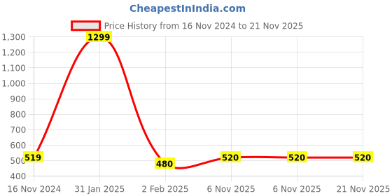 myntra.com LAIDA Gold-Plated Kundan-Studded Maang Tikka laida Price History Graph from 16 Nov 2024 to 20 Nov 2025