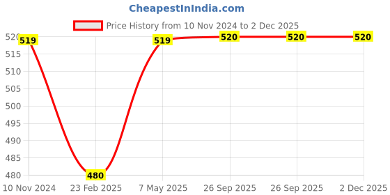 myntra.com LAIDA Gold-Plated Kundan-Studded Maang Tikka laida Price History Graph from 10 Nov 2024 to 1 Dec 2025