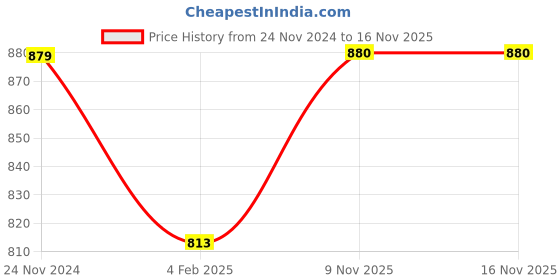 myntra.com LAIDA Gold-Plated Stone-Studded & Artificial Beaded Jewellery Set laida Price History Graph from 24 Nov 2024 to 15 Nov 2025