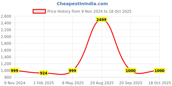 myntra.com LAIDA Gold-Plated Stone-Studded & Artificial Beaded Jewellery Set laida Price History Graph from 9 Nov 2024 to 18 Oct 2025