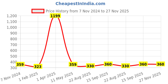 myntra.com LAIDA Gold-Toned & Green Dome Shaped Jhumkas laida Price History Graph from 7 Nov 2024 to 27 Nov 2025