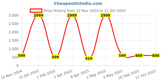 myntra.com LAIDA Green & Gold-Plated Crescent Shaped Chandbalis laida Price History Graph from 10 Nov 2024 to 10 Oct 2025
