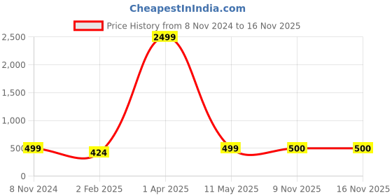 myntra.com LAIDA Green & Gold-Plated Handcrafted Enamelled Chandbalis laida Price History Graph from 8 Nov 2024 to 14 Nov 2025