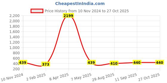 myntra.com LAIDA Green & Gold-Plated Kundan Studded Classic Drop Earrings laida Price History Graph from 10 Nov 2024 to 27 Oct 2025