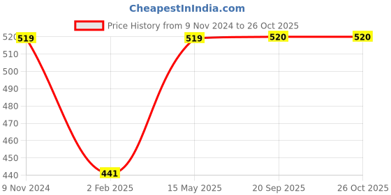 myntra.com LAIDA Green & Gold-Plated Kundan Studded Dome Shaped Jhumkas laida Price History Graph from 9 Nov 2024 to 26 Oct 2025
