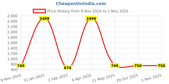 myntra.com LAIDA Green & Gold-Toned Geometric Drop Earrings laida Price History Graph from 9 Nov 2024 to 31 Oct 2025