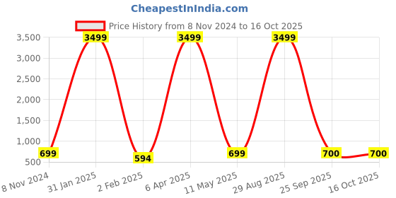 myntra.com LAIDA Green Gold-Plated Hand Painted Dome Shaped Jhumkas with Ear Chain laida Price History Graph from 8 Nov 2024 to 16 Oct 2025