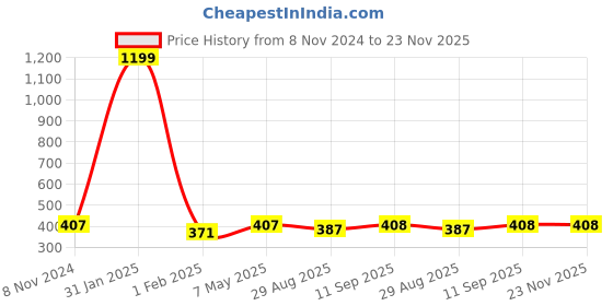 myntra.com LAIDA Green Gold Plated Kundan Studded Chand Style Maangtikka laida Price History Graph from 8 Nov 2024 to 23 Nov 2025