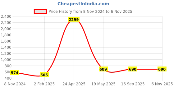 myntra.com LAIDA Green Gold-Plated Kundan-Studded Enamelled Classic Drop Earrings laida Price History Graph from 8 Nov 2024 to 6 Nov 2025