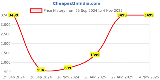 myntra.com LAIDA Green Silver-Plated Oxidized Handcrafted Jewellery Set laida Price History Graph from 25 Sep 2024 to 4 Nov 2025