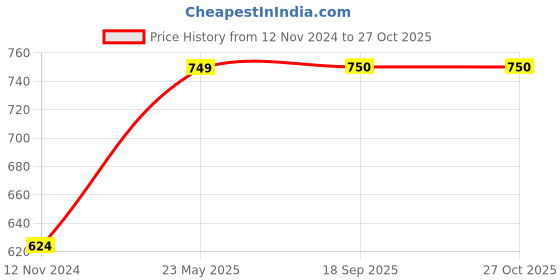 myntra.com LAIDA Grey & Gold-Plated Kundan Studded Dome Shaped Jhumkas laida Price History Graph from 12 Nov 2024 to 27 Oct 2025