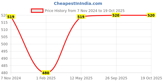 myntra.com LAIDA Maroon Gold Plated Circular Studs laida Price History Graph from 7 Nov 2024 to 18 Oct 2025