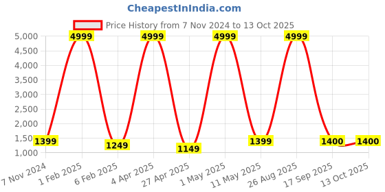myntra.com LAIDA Off-White Gold-Plated Kundan Handcrafted Embellished Jewellery Set laida Price History Graph from 7 Nov 2024 to 13 Oct 2025