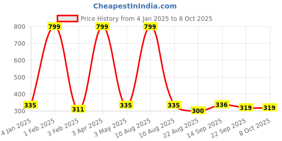 myntra.com LAIDA Off-White Pack of 2 Gajra Style Ponytail Holders laida Price History Graph from 4 Jan 2025 to 8 Oct 2025