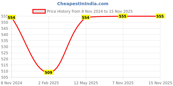 myntra.com Laida Oxidised Silver-Plated Set of 2 Earrings laida Price History Graph from 8 Nov 2024 to 14 Nov 2025