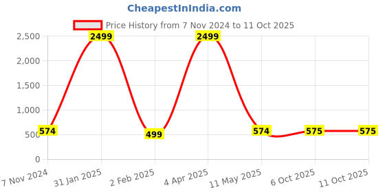 myntra.com LAIDA Peach-Coloured & Sea Green Circular Drop Earrings laida Price History Graph from 7 Nov 2024 to 11 Oct 2025