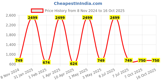 myntra.com LAIDA Peach-Coloured Classic Chandbalis Earrings laida Price History Graph from 8 Nov 2024 to 16 Oct 2025