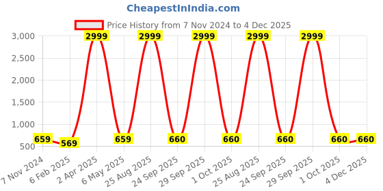 myntra.com LAIDA Pink & Gold-Plated Enamelled Stone-Studded Dome Shaped Jhumkas laida Price History Graph from 7 Nov 2024 to 4 Dec 2025