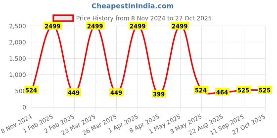 myntra.com LAIDA Pink & Gold-Plated Handcrafted Enamelled Chandbalis laida Price History Graph from 8 Nov 2024 to 27 Oct 2025