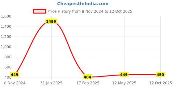 myntra.com LAIDA Pink & Off-White Gold-Plated Circular Handcrafted Studs laida Price History Graph from 8 Nov 2024 to 12 Oct 2025