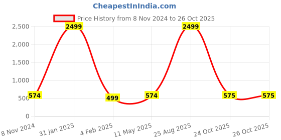 myntra.com LAIDA Pink Gold-Plated Handcrafted Layered Crescent Shaped Chandbalis laida Price History Graph from 8 Nov 2024 to 26 Oct 2025