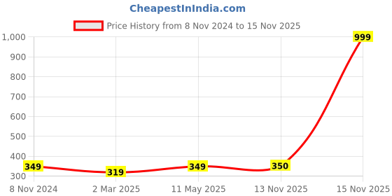 myntra.com LAIDA Red Gold Plated Enamelled Handcrafted Dome Shaped Jhumkas laida Price History Graph from 8 Nov 2024 to 15 Nov 2025