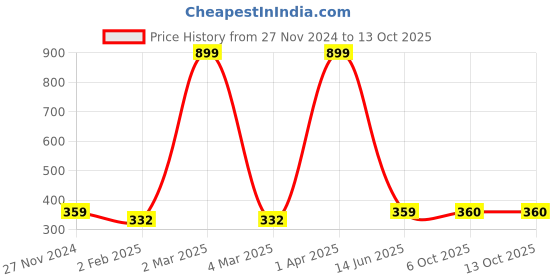 myntra.com LAIDA Set of 12 Rhinestone-Studded Saree Safety Pins laida Price History Graph from 27 Nov 2024 to 13 Oct 2025