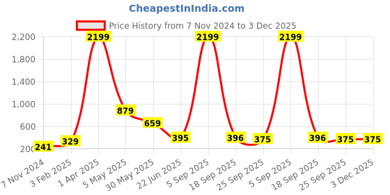 myntra.com LAIDA Set of 2 Animal Print Scrunchies With Knot Detail laida Price History Graph from 7 Nov 2024 to 3 Dec 2025