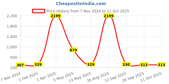 myntra.com LAIDA Set of 2 Polka Dots Printed Scrunchies With Knot Detail laida Price History Graph from 7 Nov 2024 to 10 Oct 2025