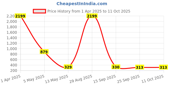myntra.com LAIDA Set of 2 Polka Dots Printed Scrunchies With Knot Detail laida Price History Graph from 1 Apr 2025 to 10 Oct 2025