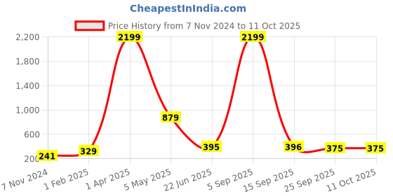 myntra.com LAIDA Set of 2 Ponytail Holders with Striped Handkerchief Style Scrunchies laida Price History Graph from 7 Nov 2024 to 10 Oct 2025