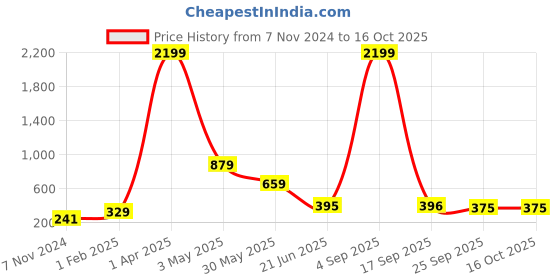 myntra.com LAIDA Set of 2 Striped Scrunchies With Knot Detail laida Price History Graph from 7 Nov 2024 to 15 Oct 2025
