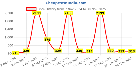 myntra.com LAIDA Set of 2 Velvet Finish Scrunchies With Knot Detail laida Price History Graph from 7 Nov 2024 to 30 Nov 2025