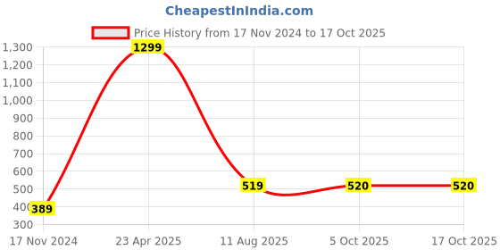 myntra.com LAIDA Set of 36 Alloy Bangles laida Price History Graph from 17 Nov 2024 to 16 Oct 2025