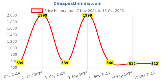 myntra.com LAIDA Set of 4 Floral Tic Tac Pins laida Price History Graph from 7 Nov 2024 to 12 Oct 2025