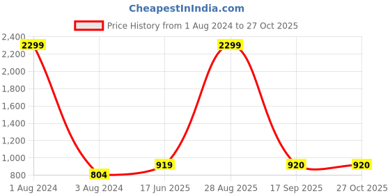 myntra.com LAIDA Set Of 4 Gold-Plated Red & Green Stone-Studded Bangles laida Price History Graph from 1 Aug 2024 to 26 Oct 2025