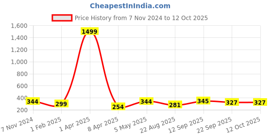 myntra.com LAIDA Set of 6 Solid Velvet Scrunchies laida Price History Graph from 7 Nov 2024 to 12 Oct 2025