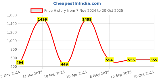 myntra.com LAIDA Silver-Plated Dome Shaped Oxidized Jhumkas laida Price History Graph from 7 Nov 2024 to 19 Oct 2025