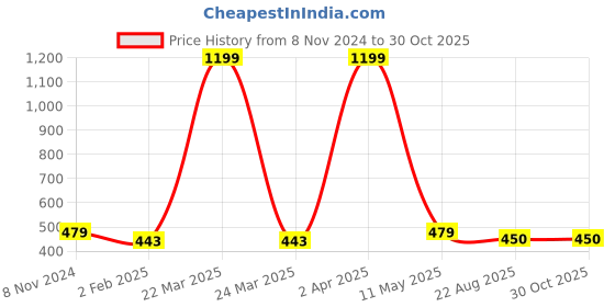 myntra.com LAIDA Silver-Plated Oxidised Contemporary Drop Earrings laida Price History Graph from 8 Nov 2024 to 29 Oct 2025
