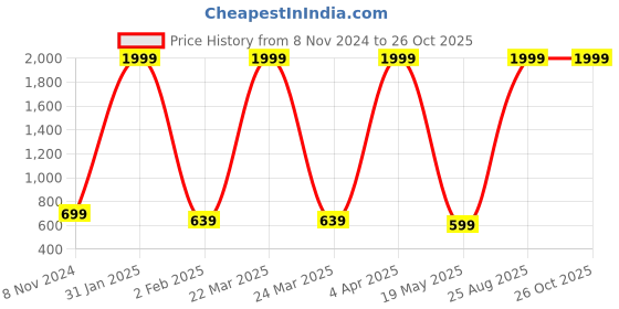 myntra.com LAIDA Silver-Plated Oxidised Floral Chandbalis laida Price History Graph from 8 Nov 2024 to 26 Oct 2025